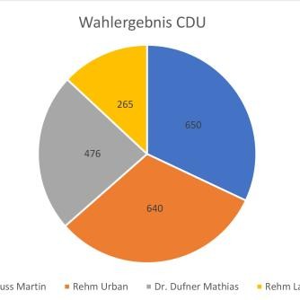 Wahlergebnis CDU